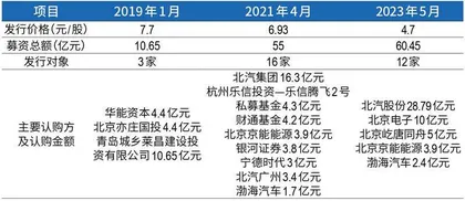 借力华为，北汽蓝谷能否复制赛力斯模式？2