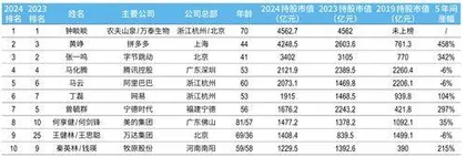 2024新财富500创富榜新质生产力重塑民企竞争力2