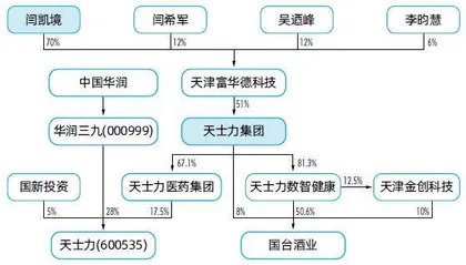  天士力“闪电”易主华润，闫希军家族加码白酒5