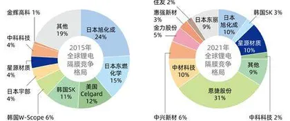 10年产销量均增长35倍，分红率超20%，隔膜专家如何炼成？1