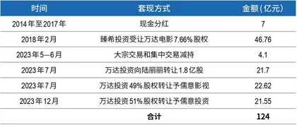  万达电影易主，儒意“蛇吞象”，背后隐现腾讯1