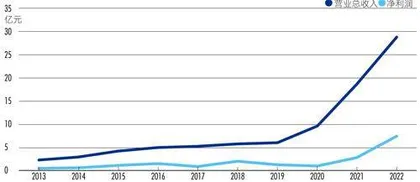 10年产销量均增长35倍，分红率超20%，隔膜专家如何炼成？2