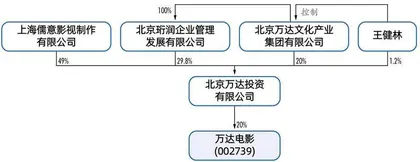  万达电影易主，儒意“蛇吞象”，背后隐现腾讯2