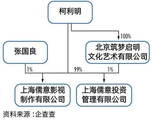  万达电影易主，儒意“蛇吞象”，背后隐现腾讯3