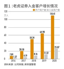 老虎证券：距科技版嘉信理财还有多远？2