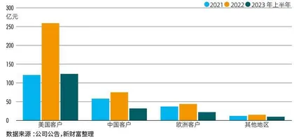  8成营收来自海外，药明系成长逻辑或遭挑战1