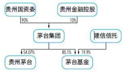 揭秘茅台基金投资版图，贵州茅台百亿陪跑