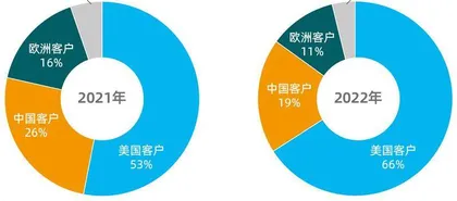  8成营收来自海外，药明系成长逻辑或遭挑战2