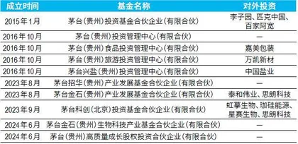 揭秘茅台基金投资版图，贵州茅台百亿陪跑2