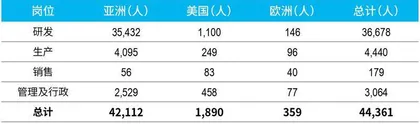  8成营收来自海外，药明系成长逻辑或遭挑战4