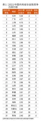 2021中国内地省份金融竞争力排行榜科创实力改写地区座次1