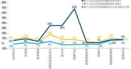 大象转身剑指重估央企管资本大考3