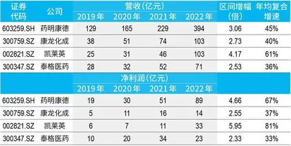  8成营收来自海外，药明系成长逻辑或遭挑战6