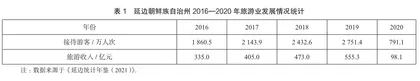 延边地区乡村旅游发展SWOT分析