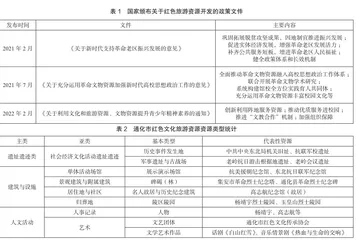 基于SWOT-PEST分析法的通化红色旅游资源开发研究