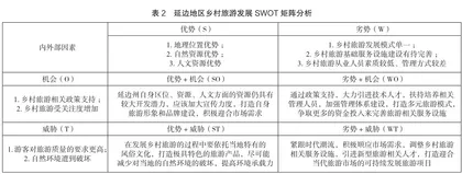 延边地区乡村旅游发展SWOT分析1