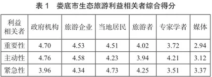 生态旅游利益相关者协调机制研究0