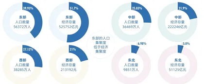 人口向东流，仍是进行时0