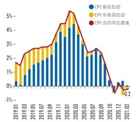 惶惶三月：通胀真的来了吗？2