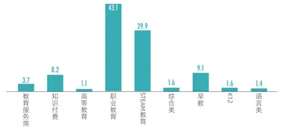 “双减”之下，教育投资急转弯1