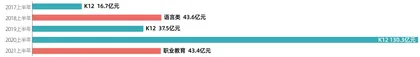 “双减”之下，教育投资急转弯2