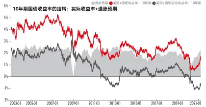 从再通胀到微滞胀：周期的共振、错位与复位