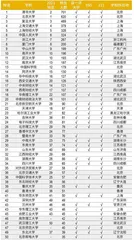 2022资本圈核心职群毕业院校TOP50　学霸创业、教授IPO潮起，理工类院校高歌猛进2