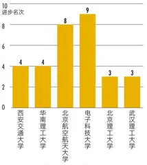 2022资本圈核心职群毕业院校TOP50　学霸创业、教授IPO潮起，理工类院校高歌猛进3