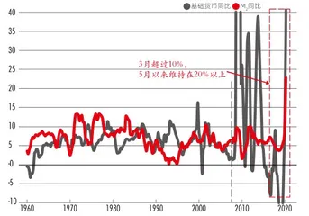 从再通胀到微滞胀：周期的共振、错位与复位3