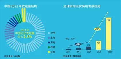 光伏产业：变局中领跑2