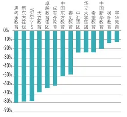 教育股估值重构2