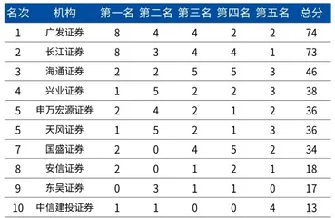 第十八届新财富最佳分析师榜单11