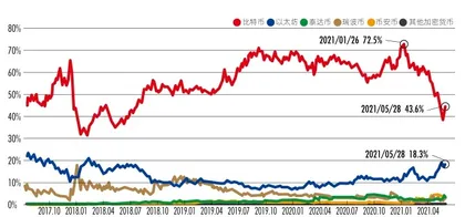 失乐园：比特币的未来4