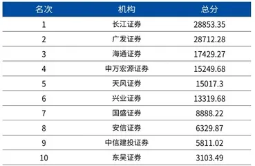 第十八届新财富最佳分析师榜单13