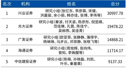 第十八届新财富最佳分析师榜单14