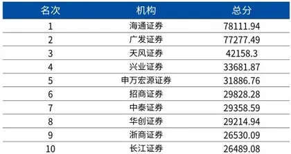 第十八届新财富最佳分析师榜单15