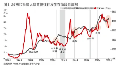 金融周期视角下，当下大类资产配置如何做？0