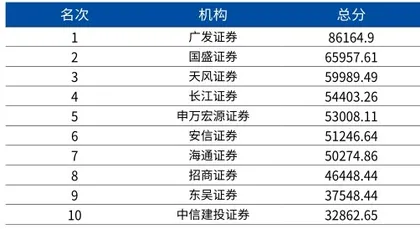 第十八届新财富最佳分析师榜单16