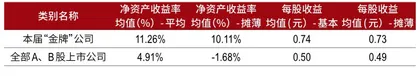 2022金牌画像：女性上榜率达新高，科创板新人辈出1