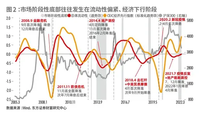 金融周期视角下，当下大类资产配置如何做？1