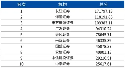 第十八届新财富最佳分析师榜单17