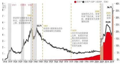 美国两次“长期停滞”的比较：美联储如何漂亮地缩表？0