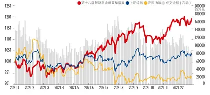 2022金牌画像：女性上榜率达新高，科创板新人辈出2