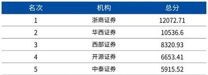 第十八届新财富最佳分析师榜单18