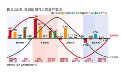 金融周期视角下，当下大类资产配置如何做？2