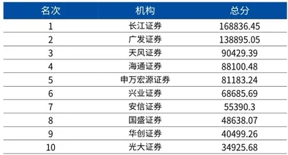 第十八届新财富最佳分析师榜单19