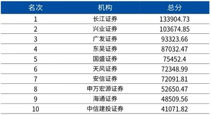 第十八届新财富最佳分析师榜单20