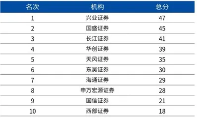 第十八届新财富最佳分析师榜单21