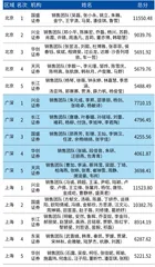 第十八届新财富最佳分析师榜单22