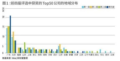 第四届新财富最佳上市公司诚信底色鲜明，股价回报近百倍ESG领跑公司成价值之选1